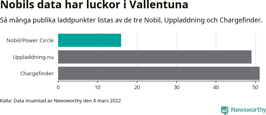 Graf: Så många laddplatser listas av olika sajter.